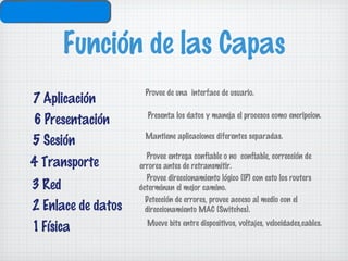 Función de las Capas
                      Provee de una interface de usuario.
7 Aplicación
                      Presenta los datos y maneja el procesos como encripcion.
6 Presentación
                      Mantiene aplicaciones diferentes separadas.
5 Sesión
                      Provee entrega confiable o no confiable, corrección de
4 Transporte        errores antes de retransmitir.
                       Provee direccionamiento lógico (IP) con esto los routers
3 Red               determinan el mejor camino.
                      Detección de errores, provee acceso al medio con el
2 Enlace de datos     direccionamiento MAC (Switches).

1 Física              Mueve bits entre dispositivos, voltajes, velocidades,cables.
 