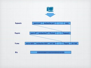Segmento            source port      destination port      ....       data




Paquete         source IP    destination IP   Protocol    ....    Segmento




Frame      source MAC   destination MAC       eth field   ....    Paquete    eth field




Bits                        010010101000111110101101010101011011010
 