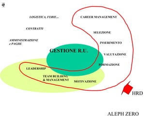LOGISTICA, FERIE...        CAREER MANAGEMENT


        CONTRATTI
                                           SELEZIONE

AMMINISTRAZIONE
e PAGHE                                         INSERIMENTO

                       GESTIONE R.U.
                                                  VALUTAZIONE


                                                FORMAZIONE
        LEADERSHIP

                  TEAM BUILDING
                  & MANAGEMENT
                                  MOTIVAZIONE



                                                                HRD



                                                    ALEPH ZERO
 