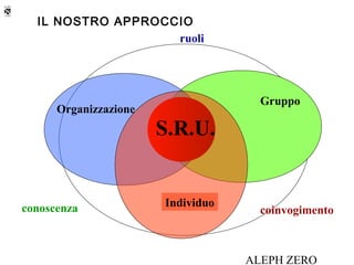 IL NOSTRO APPROCCIO
                   ruoli




                                     Gruppo
      Organizzazione
                       S.R.U.


conoscenza             Individuo
                                     coinvogimento



                                   ALEPH ZERO
 