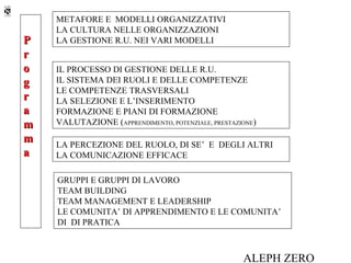METAFORE E MODELLI ORGANIZZATIVI
    LA CULTURA NELLE ORGANIZZAZIONI
P   LA GESTIONE R.U. NEI VARI MODELLI
r
o   IL PROCESSO DI GESTIONE DELLE R.U.
g   IL SISTEMA DEI RUOLI E DELLE COMPETENZE
    LE COMPETENZE TRASVERSALI
r   LA SELEZIONE E L’INSERIMENTO
a   FORMAZIONE E PIANI DI FORMAZIONE
m   VALUTAZIONE (APPRENDIMENTO, POTENZIALE, PRESTAZIONE)
m   LA PERCEZIONE DEL RUOLO, DI SE’ E DEGLI ALTRI
a   LA COMUNICAZIONE EFFICACE

    GRUPPI E GRUPPI DI LAVORO
    TEAM BUILDING
    TEAM MANAGEMENT E LEADERSHIP
    LE COMUNITA’ DI APPRENDIMENTO E LE COMUNITA’
    DI DI PRATICA



                                                    ALEPH ZERO
 