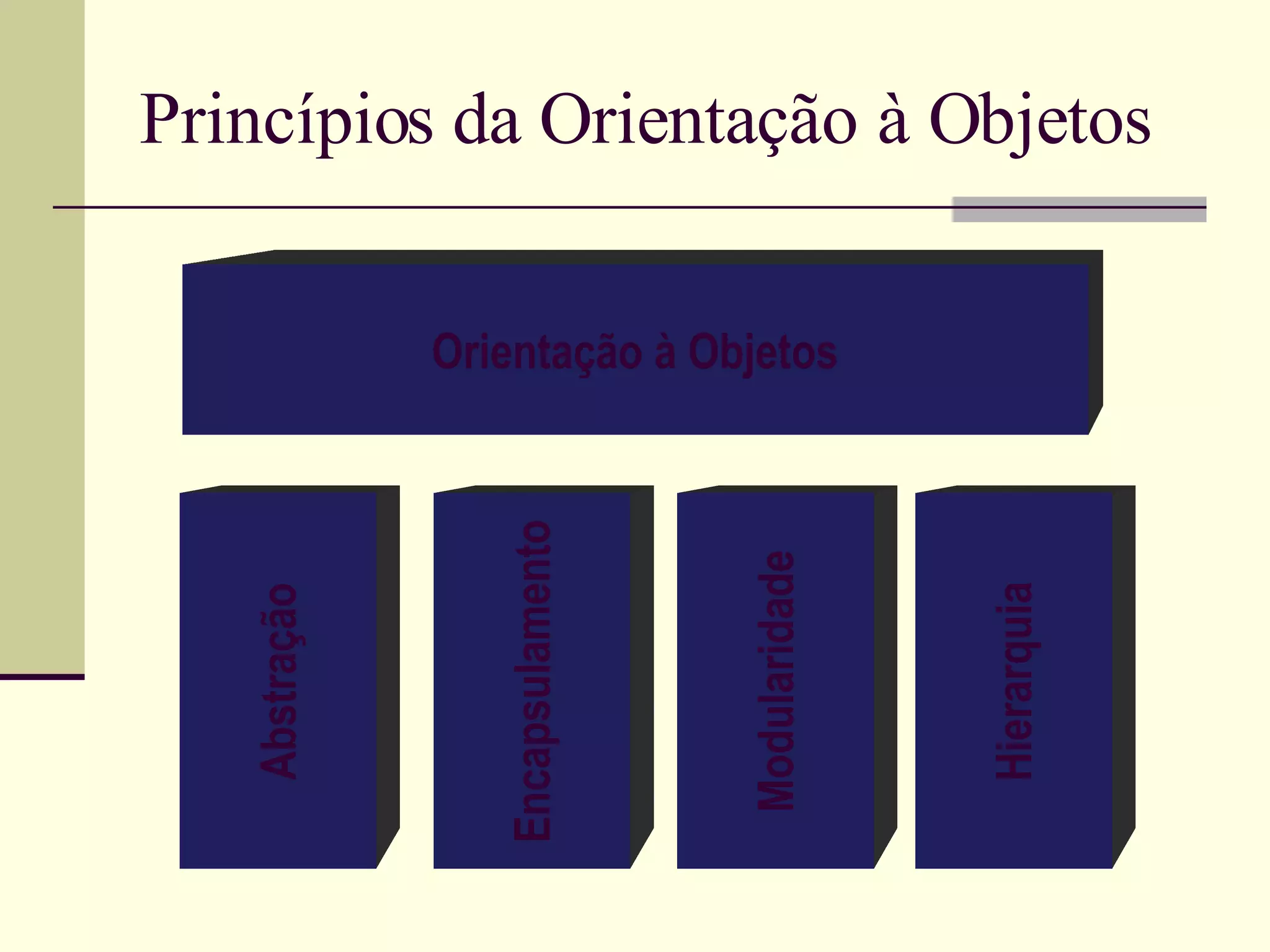 Princípios da Orientação à Objetos Orientação à Objetos Encapsulamento Abstração Hierarquia Modularidade 