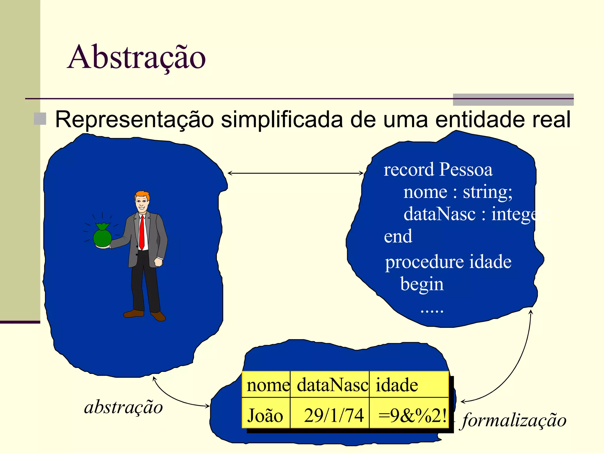 Abstração Representação simplificada de uma entidade real record Pessoa nome : string; dataNasc : integer; end procedure idade begin ..... nome  dataNasc idade 29/1/74 João =9&%2!1 abstração formalização 