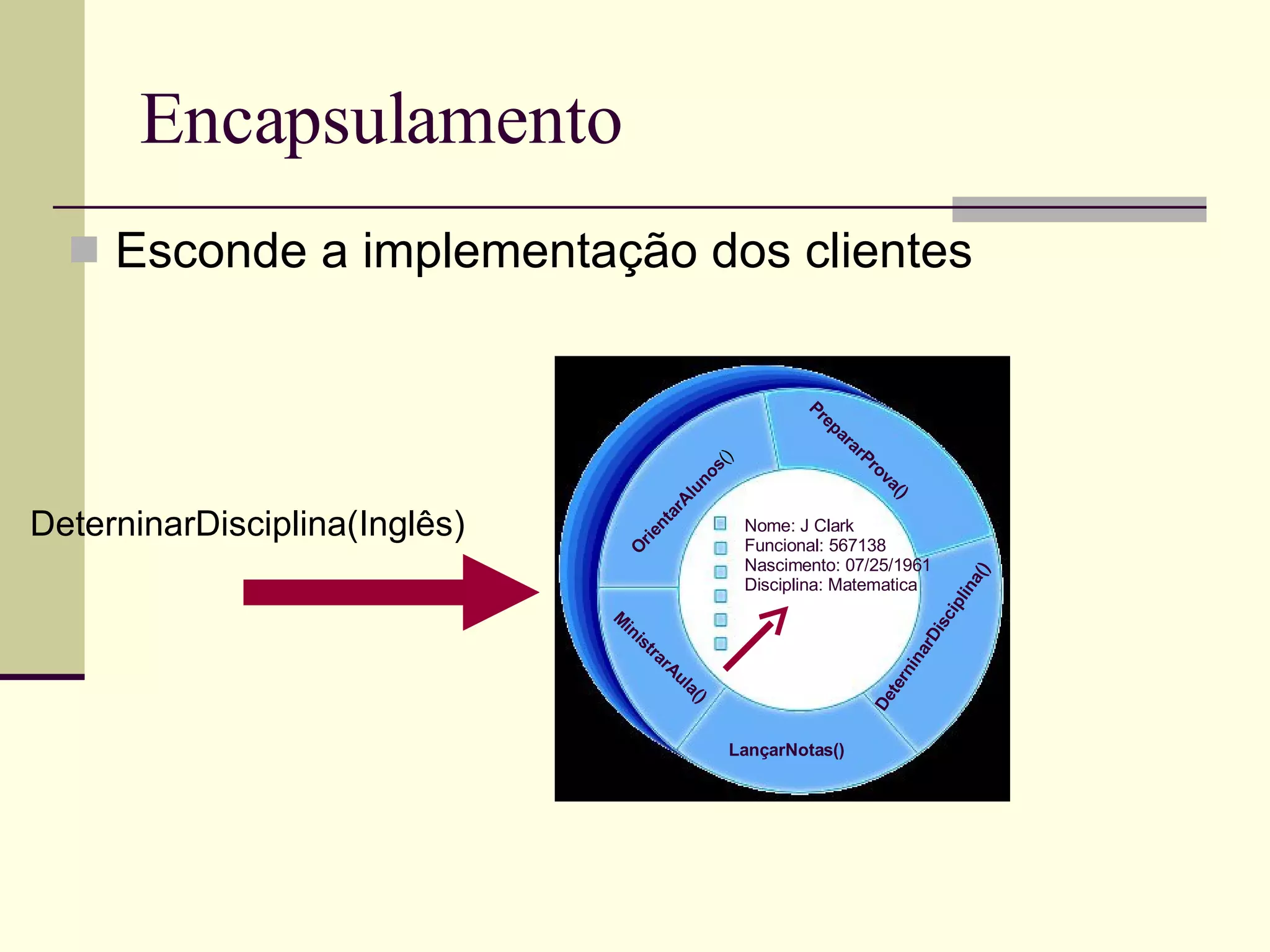 Encapsulamento Esconde a implementação dos clientes OrientarAlunos () PrepararProva() LançarNotas() MinistrarAula() Nome: J Clark Funcional: 567138 Nascimento: 07/25/1961 Disciplina: Matematica DeterninarDisciplina(Inglês) DeterninarDisciplina() 