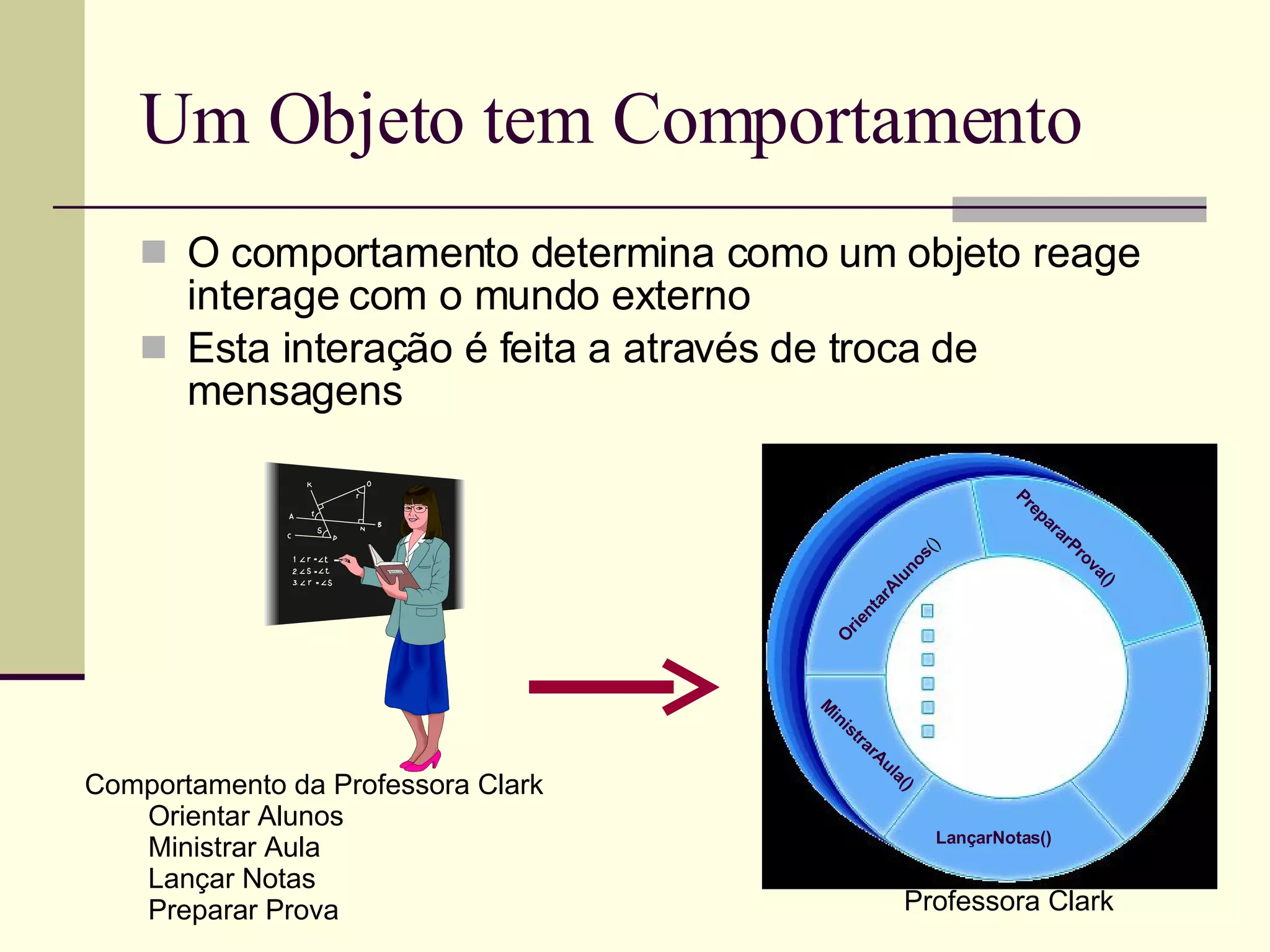Um Objeto tem Comportamento O comportamento determina como um objeto reage interage com o mundo externo Esta interação é feita a através de troca de mensagens Comportamento da Professora Clark Orientar Alunos Ministrar Aula Lançar Notas Preparar Prova OrientarAlunos () PrepararProva() LançarNotas() Professora Clark MinistrarAula() 