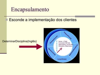 Encapsulamento Esconde a implementação dos clientes OrientarAlunos () PrepararProva() LançarNotas() MinistrarAula() Nome: J Clark Funcional: 567138 Nascimento: 07/25/1961 Disciplina: Matematica DeterninarDisciplina(Inglês) DeterninarDisciplina() 