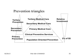 Prevention triangles

                           Tertiary Medical Care        Relative
            Tertiary
            Prevention                                  Investment
                          Secondary Medical Care

           Secondary         Primary Medical Care
           Prevention

                         Clinical Preventive Services
           Primary
           Prevention                                       2% of $$
                          Population Oriented Prevention




02/20/13                      Khái niệm về ĐDSKCĐ                    25
 