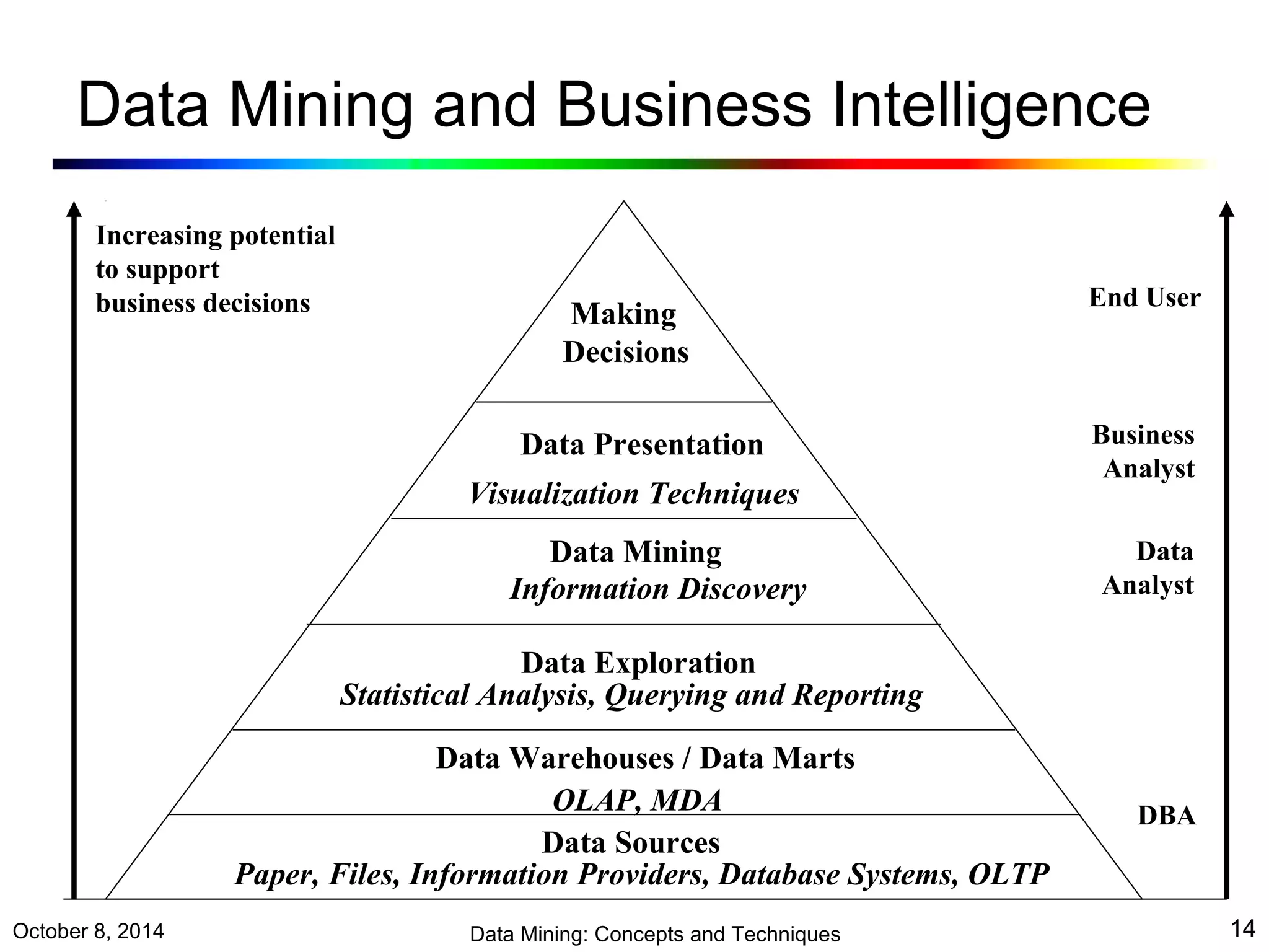 Data Mining and Business Intelligence 
Increasing potential 
to support 
business decisions End User 
Business 
Analyst 
Data 
Analyst 
DBA 
Making 
Decisions 
Data Presentation 
Visualization Techniques 
Data Mining 
Information Discovery 
Data Exploration 
Statistical Analysis, Querying and Reporting 
Data Warehouses / Data Marts 
OLAP, MDA 
Data Sources 
Paper, Files, Information Providers, Database Systems, OLTP 
October 8, 2014 Data Mining: Concepts and Techniques 14 
 
