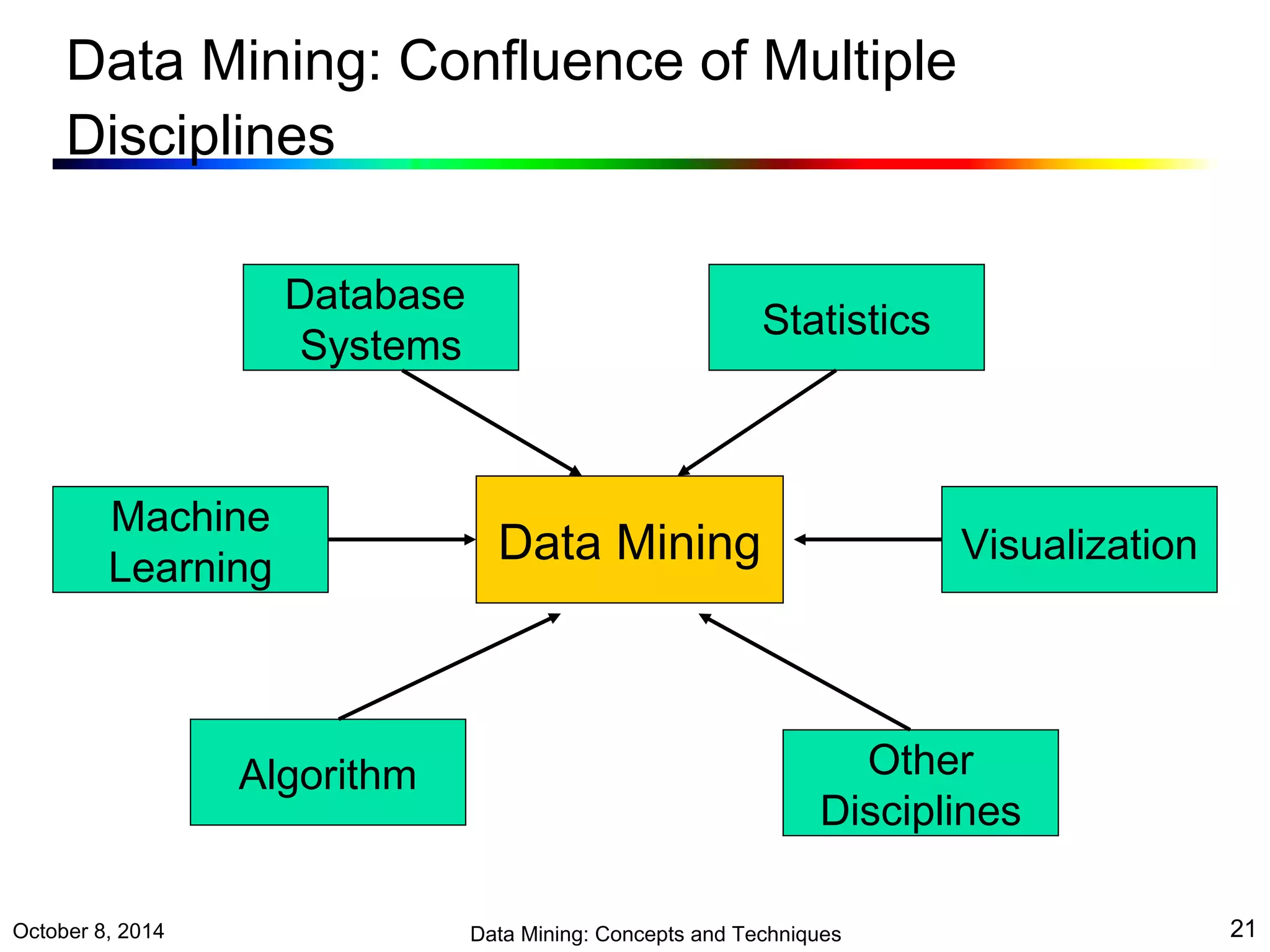 Data Mining: Confluence of Multiple 
Disciplines 
Database 
Systems Statistics 
Machine 
Learning Data Mining 
Visualization 
Other 
Disciplines 
Algorithm 
October 8, 2014 Data Mining: Concepts and Techniques 21 
 