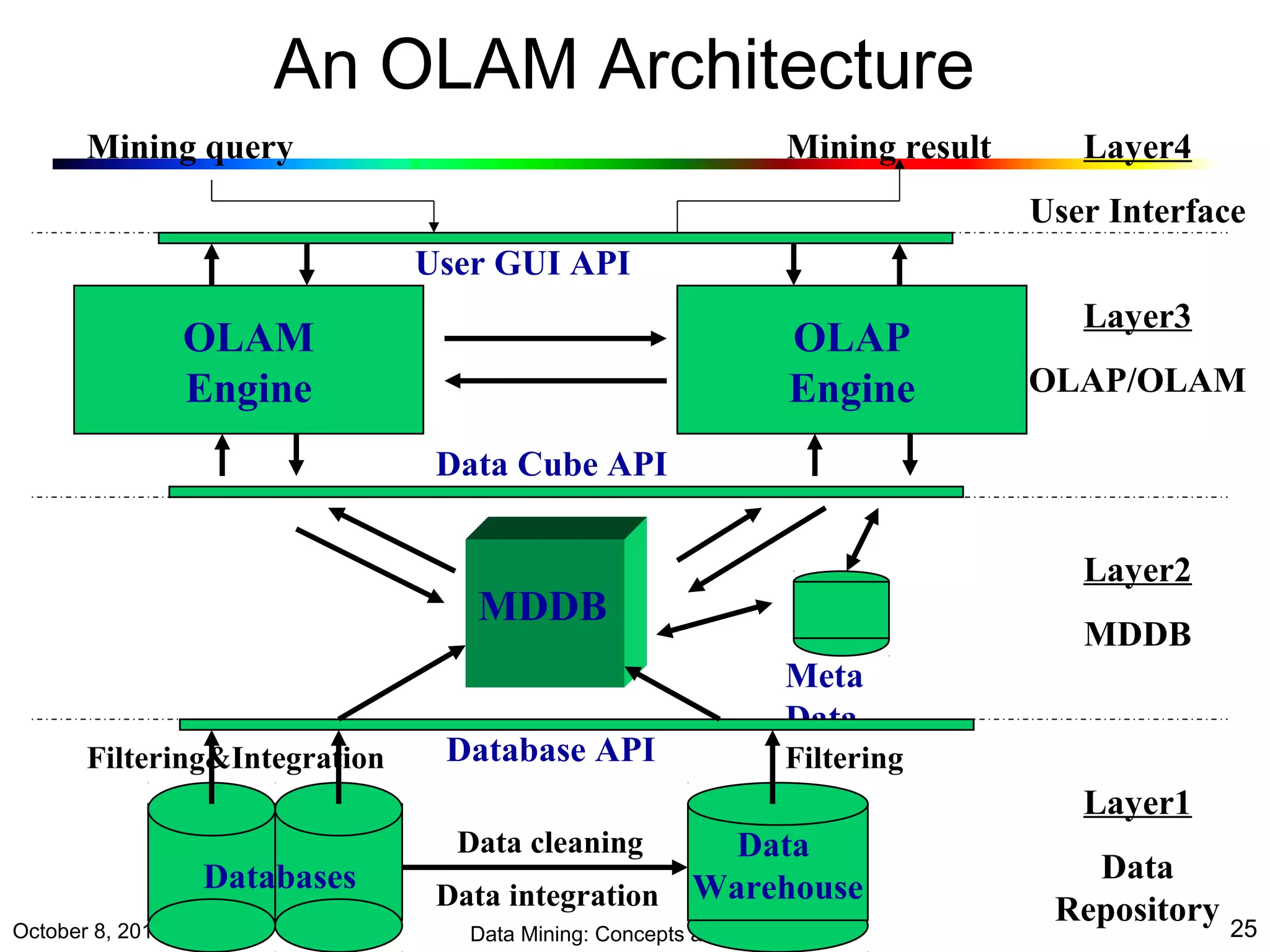 An OLAM Architecture 
Mining query Mining result 
OLAP 
Engine 
Meta 
Data 
Filtering&Integration Filtering 
Data 
Warehouse 
User GUI API 
Data Cube API 
MDDB 
OLAM 
Engine 
Database API 
Data cleaning 
Data integration 
Layer4 
User Interface 
Layer3 
OLAP/OLAM 
Layer2 
MDDB 
Layer1 
Data 
Repository 
Databases 
October 8, 2014 Data Mining: Concepts and Techniques 25 
 