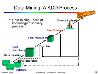 Data Mining: A KDD Process 
 Data mining—core of 
knowledge discovery 
process 
Data 
Warehouse 
Data Cleaning 
Pattern Evaluation 
Data Mining 
Task-relevant Data 
Data Integration 
Databases 
Selection 
October 8, 2014 Data Mining: Concepts and Techniques 12 
 