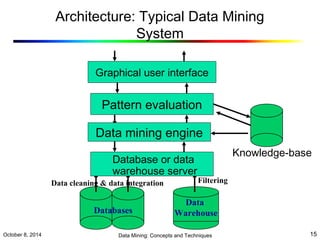 Architecture: Typical Data Mining 
System 
Graphical user interface 
Pattern evaluation 
Data mining engine 
Database or data 
warehouse server 
Data cleaning & data integration Filtering 
Data 
Warehouse 
Databases 
Knowledge-base 
October 8, 2014 Data Mining: Concepts and Techniques 15 
 