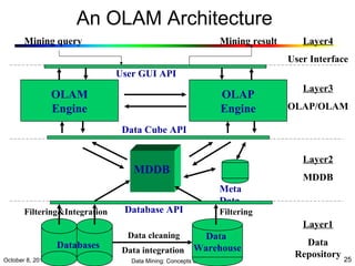 An OLAM Architecture 
Mining query Mining result 
OLAP 
Engine 
Meta 
Data 
Filtering&Integration Filtering 
Data 
Warehouse 
User GUI API 
Data Cube API 
MDDB 
OLAM 
Engine 
Database API 
Data cleaning 
Data integration 
Layer4 
User Interface 
Layer3 
OLAP/OLAM 
Layer2 
MDDB 
Layer1 
Data 
Repository 
Databases 
October 8, 2014 Data Mining: Concepts and Techniques 25 
 