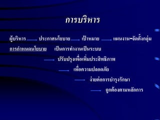 การบริหาร
ผู้บริหาร ประกาศนโยบาย เป้ าหมาย แผนงาน-จัดตั้งกลุ่ม
การกาหนดนโยบาย เป็นการทางานเป็นระบบ
ปรับปรุงเพื่อเพิ่มประสิทธิภาพ
เพื่อความปลอดภัย
ง่ายต่อการบารุงรักษา
ถูกต้องตามหลักการ
 