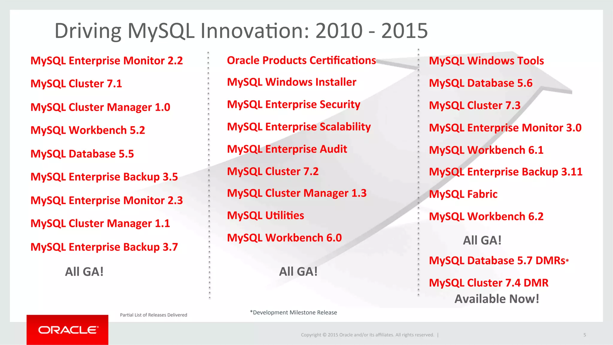 Copyright	
  ©	
  2015	
  Oracle	
  and/or	
  its	
  aﬃliates.	
  All	
  rights	
  reserved.	
  	
  |	
  
MySQL	
  Enterprise	
  Monitor	
  2.2	
  
MySQL	
  Cluster	
  7.1	
  
MySQL	
  Cluster	
  Manager	
  1.0	
  	
  
MySQL	
  Workbench	
  5.2	
  
MySQL	
  Database	
  5.5	
  	
  
MySQL	
  Enterprise	
  Backup	
  3.5	
  
MySQL	
  Enterprise	
  Monitor	
  2.3	
  
MySQL	
  Cluster	
  Manager	
  1.1	
  
MySQL	
  Enterprise	
  Backup	
  3.7	
  
	
  	
  
	
  	
  
	
  	
  
All	
  GA!	
  
Oracle	
  Products	
  Cer5ﬁca5ons	
  
MySQL	
  Windows	
  Installer	
  
MySQL	
  Enterprise	
  Security	
  
MySQL	
  Enterprise	
  Scalability	
  
MySQL	
  Enterprise	
  Audit	
  
MySQL	
  Cluster	
  7.2	
  
MySQL	
  Cluster	
  Manager	
  1.3	
  
MySQL	
  U5li5es	
  	
  
MySQL	
  Workbench	
  6.0	
  
	
  
All	
  GA!	
  
MySQL	
  Windows	
  Tools	
  
MySQL	
  Database	
  5.6	
  
MySQL	
  Cluster	
  7.3	
  
MySQL	
  Enterprise	
  Monitor	
  3.0	
  
MySQL	
  Workbench	
  6.1	
  
MySQL	
  Enterprise	
  Backup	
  3.11	
  
MySQL	
  Fabric	
  
MySQL	
  Workbench	
  6.2	
  
	
  
MySQL	
  Database	
  5.7	
  DMRs*	
  
MySQL	
  Cluster	
  7.4	
  DMR	
  
	
  
	
  
*Development	
  Milestone	
  Release	
  
All	
  GA!	
  
Available	
  Now!	
  
Driving	
  MySQL	
  InnovaJon:	
  2010	
  -­‐	
  2015	
  
ParJal	
  List	
  of	
  Releases	
  Delivered	
  
5	
  
 