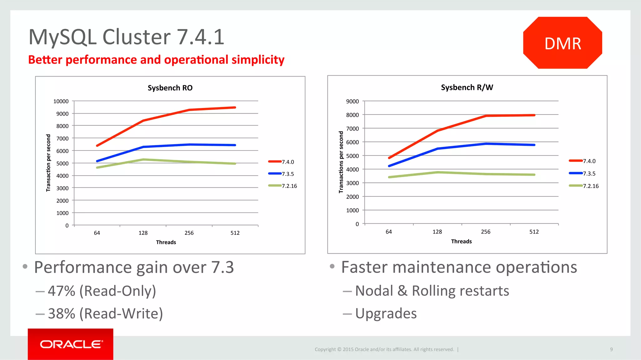 Copyright	
  ©	
  2015	
  Oracle	
  and/or	
  its	
  aﬃliates.	
  All	
  rights	
  reserved.	
  	
  |	
  
Beher	
  performance	
  and	
  opera5onal	
  simplicity	
  
MySQL	
  Cluster	
  7.4.1	
  
•  Performance	
  gain	
  over	
  7.3	
  
– 47%	
  (Read-­‐Only)	
  
– 38%	
  (Read-­‐Write)	
  
0"
1000"
2000"
3000"
4000"
5000"
6000"
7000"
8000"
9000"
10000"
64" 128" 256" 512"
Transac'on)per)second)
Threads)
Sysbench)RO)
7.4.0"
7.3.5"
7.2.16"
0"
1000"
2000"
3000"
4000"
5000"
6000"
7000"
8000"
9000"
64" 128" 256" 512"
Transac'ons)per)second)
Threads)
Sysbench)R/W)
7.4.0"
7.3.5"
7.2.16"
•  Faster	
  maintenance	
  operaJons	
  
– Nodal	
  &	
  Rolling	
  restarts	
  
– Upgrades	
  
9	
  
DMR	
  
 