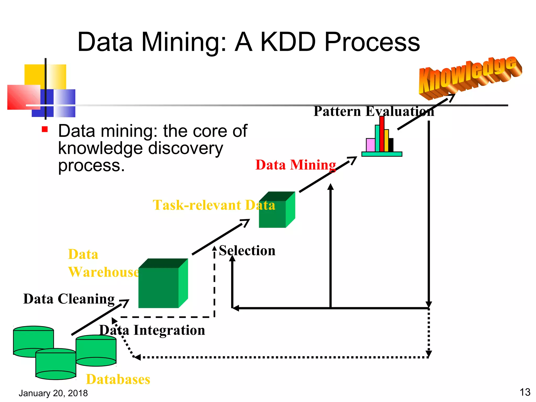 January 20, 2018 13
Data Mining: A KDD Process
 Data mining: the core of
knowledge discovery
process.
Data Cleaning
Data Integration
Databases
Data
Warehouse
Task-relevant Data
Selection
Data Mining
Pattern Evaluation
 