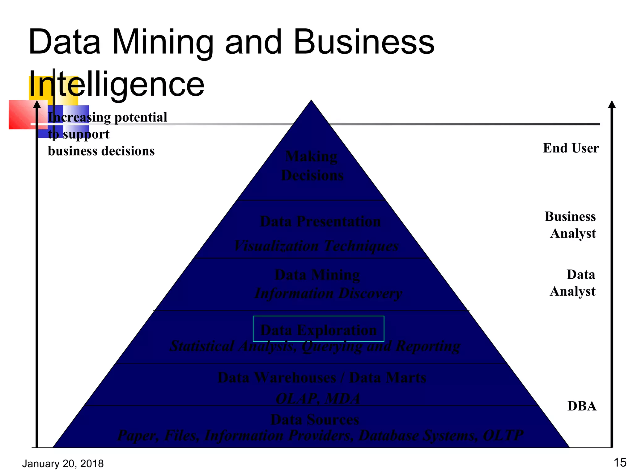 January 20, 2018 15
Data Mining and Business
Intelligence
Increasing potential
to support
business decisions End User
Business
Analyst
Data
Analyst
DBA
Making
Decisions
Data Presentation
Visualization Techniques
Data Mining
Information Discovery
Data Exploration
OLAP, MDA
Statistical Analysis, Querying and Reporting
Data Warehouses / Data Marts
Data Sources
Paper, Files, Information Providers, Database Systems, OLTP
 