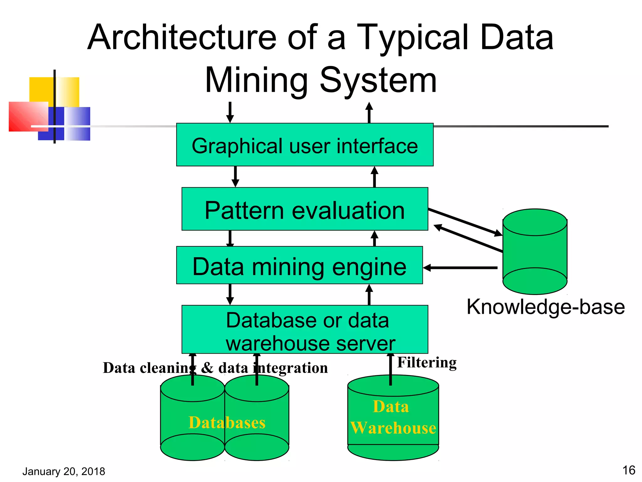 January 20, 2018 16
Architecture of a Typical Data
Mining System
Data
Warehouse
Data cleaning & data integration Filtering
Databases
Database or data
warehouse server
Data mining engine
Pattern evaluation
Graphical user interface
Knowledge-base
 