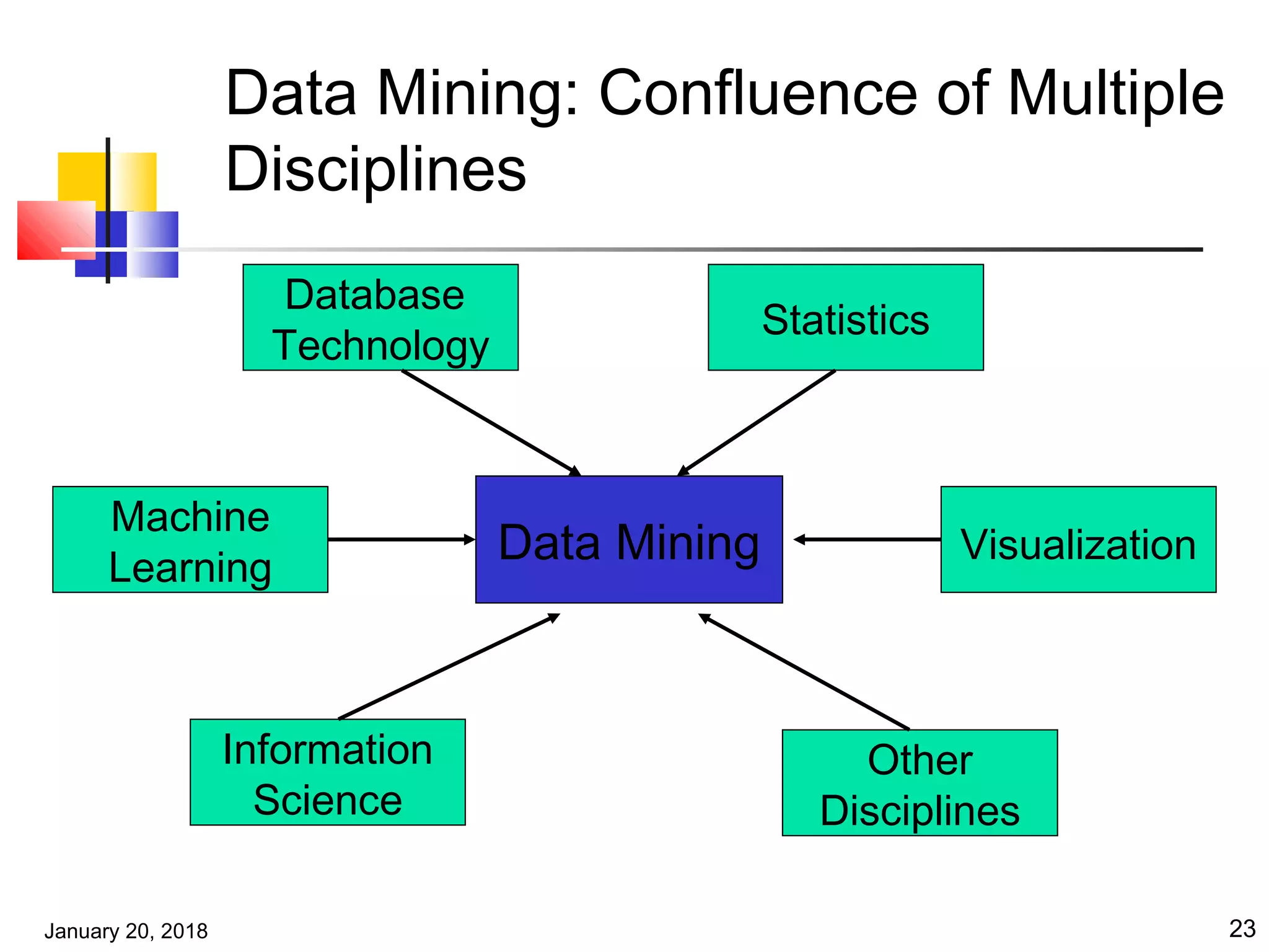 January 20, 2018 23
Data Mining: Confluence of Multiple
Disciplines
Data Mining
Database
Technology
Statistics
Other
Disciplines
Information
Science
Machine
Learning
Visualization
 