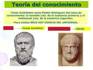 Teoría del conocimiento
-Tanto Aristóteles como Platón distinguen dos tipos de
conocimiento: el sensible (cto. de la sustancia primera) y el
intelectual (cto. de la sustancia segunda).
-Para ambos SÓLO HAY CIENCIA DEL UNIVERSAL.
IDEAS
Cosas sensibles Cosas sensibles
IDEAS
 