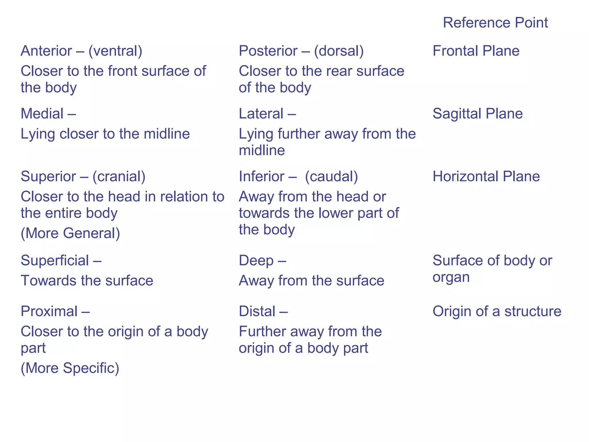 Reference Point
Anterior – (ventral)                Posterior – (dorsal)          Frontal Plane
Closer to the front surface of      Closer to the rear surface
the body                            of the body
Medial –                            Lateral –                     Sagittal Plane
Lying closer to the midline         Lying further away from the
                                    midline
Superior – (cranial)                Inferior – (caudal)           Horizontal Plane
Closer to the head in relation to   Away from the head or
the entire body                     towards the lower part of
(More General)                      the body

Superficial –                       Deep –                        Surface of body or
Towards the surface                 Away from the surface         organ

Proximal –                          Distal –                      Origin of a structure
Closer to the origin of a body      Further away from the
part                                origin of a body part
(More Specific)
 