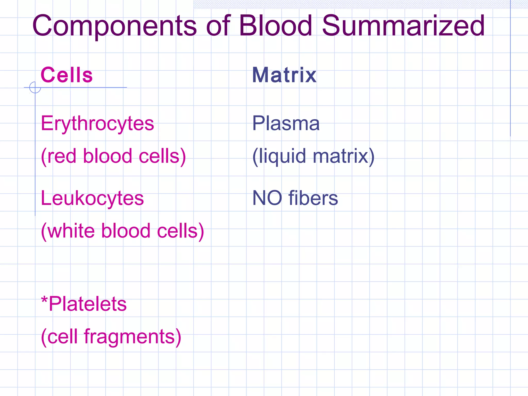 Components of Blood Summarized
Cells                 Matrix

Erythrocytes          Plasma
(red blood cells)     (liquid matrix)

Leukocytes            NO fibers
(white blood cells)


*Platelets
(cell fragments)
 