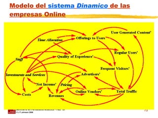 Modelo del  sistema   Dinamico  de las empresas   Online 