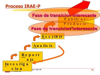 Proceso IRAE-P I nvestigacion Fase de transicion interesante Fase de transicion interesante R eportaje A nalisis E scribir Publicar-Producir-emPacar-  