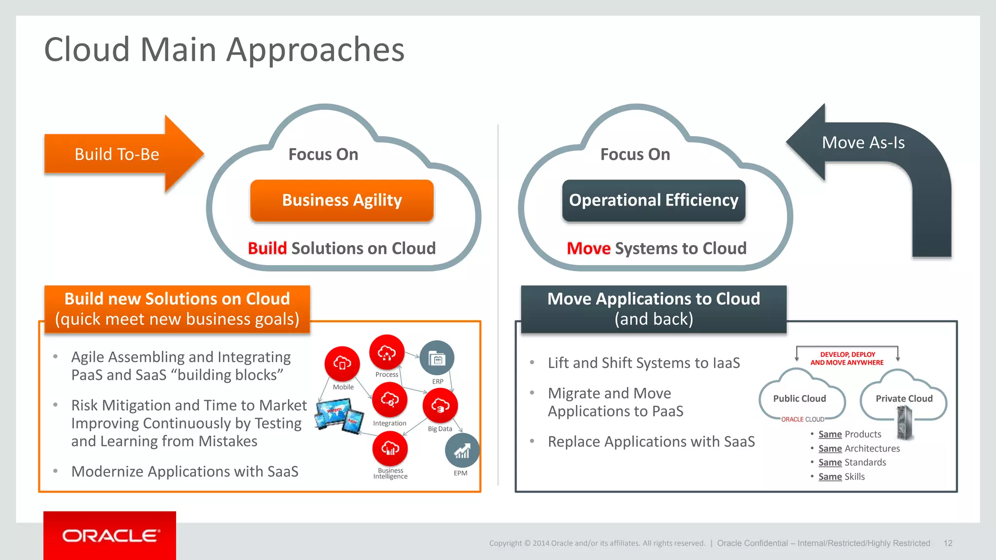 Copyright © 2014 Oracle and/or its affiliates. All rights reserved. |
Cloud Main Approaches
Oracle Confidential – Internal/Restricted/Highly Restricted 12
Build new Solutions on Cloud
(quick meet new business goals)
Move Applications to Cloud
(and back)
• Agile Assembling and Integrating
PaaS and SaaS “building blocks”
• Risk Mitigation and Time to Market
Improving Continuously by Testing
and Learning from Mistakes
• Modernize Applications with SaaS
Mobile
Business
Intelligence
Big Data
Process
Integration
EPM
ERP
Public Cloud Private Cloud
DEVELOP, DEPLOY
AND MOVE ANYWHERE
• Same Products
• Same Architectures
• Same Standards
• Same Skills
• Lift and Shift Systems to IaaS
• Migrate and Move
Applications to PaaS
• Replace Applications with SaaS
Move Systems to CloudBuild Solutions on Cloud
Business Agility Operational Efficiency
Focus On Focus On
Move As-Is
Build To-Be
 