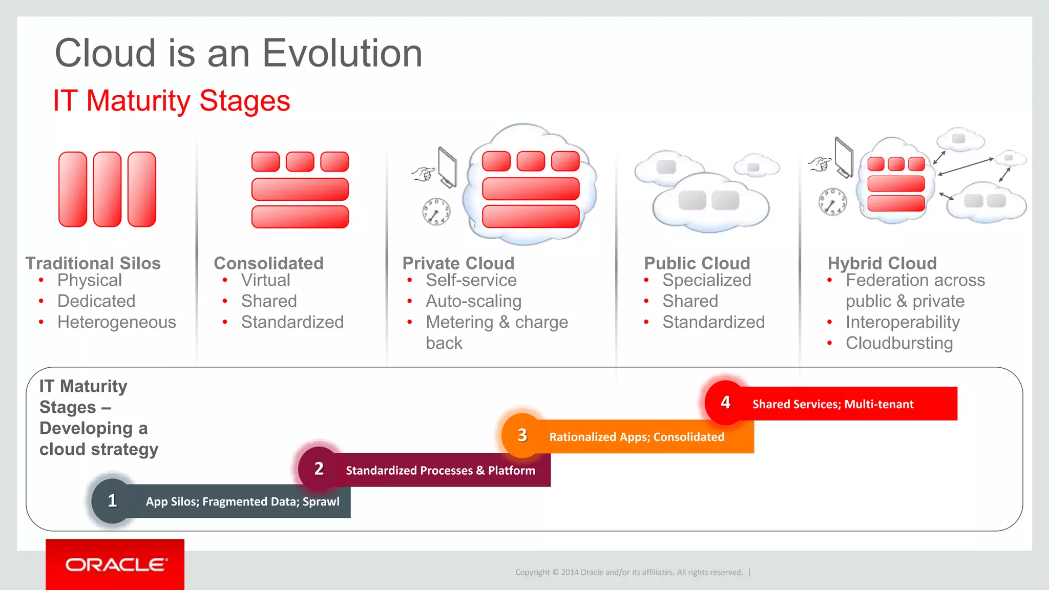 Copyright © 2014 Oracle and/or its affiliates. All rights reserved. |
DEPLOY ANYWHERE
Cloud is an Evolution
IT Maturity Stages
Private Cloud
• Self-service
• Auto-scaling
• Metering & charge
back
Public Cloud
• Specialized
• Shared
• Standardized
Hybrid Cloud
• Federation across
public & private
• Interoperability
• Cloudbursting
Traditional Silos Consolidated
• Physical
• Dedicated
• Heterogeneous
• Virtual
• Shared
• Standardized
App Silos; Fragmented Data; Sprawl1
Standardized Processes & Platform2
Rationalized Apps; Consolidated3
Shared Services; Multi-tenant4IT Maturity Stages
IT Maturity
Stages –
Developing a
cloud strategy
 