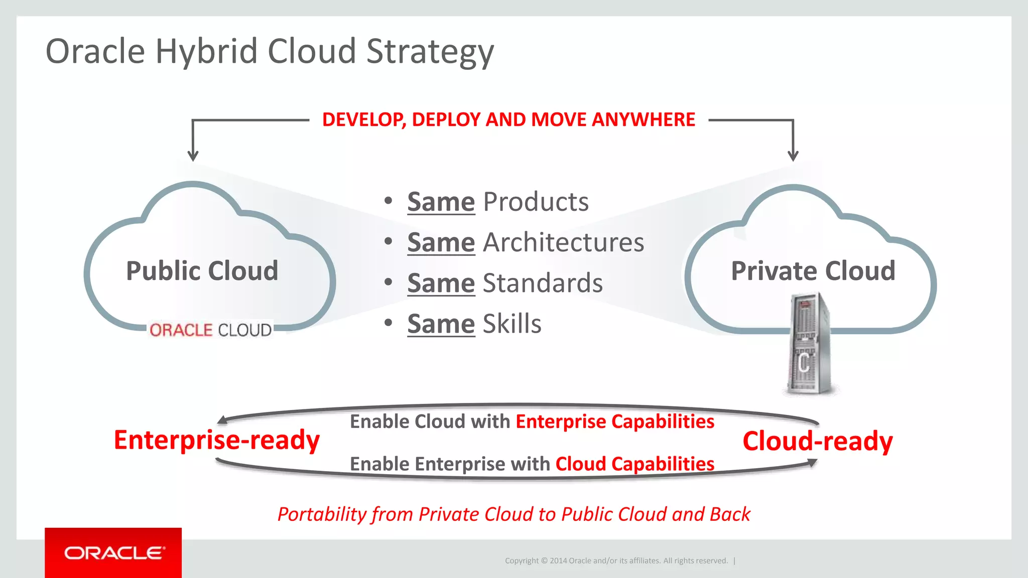 Copyright © 2014 Oracle and/or its affiliates. All rights reserved. |
Public Cloud Private Cloud
DEVELOP, DEPLOY AND MOVE ANYWHERE
• Same Products
• Same Architectures
• Same Standards
• Same Skills
Portability from Private Cloud to Public Cloud and Back
Oracle Hybrid Cloud Strategy
Enterprise-ready Cloud-ready
Enable Cloud with Enterprise Capabilities
Enable Enterprise with Cloud Capabilities
 