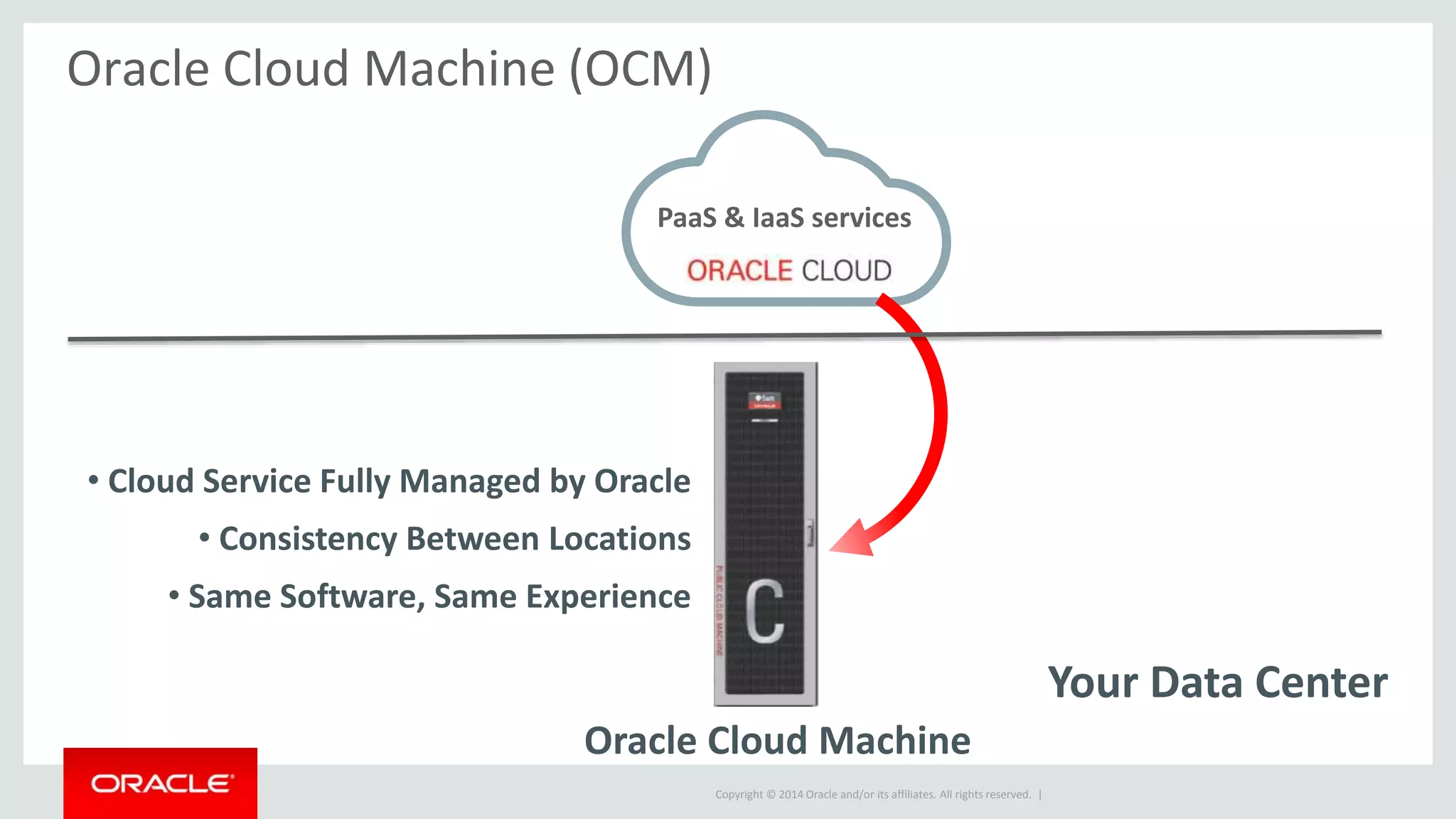 Copyright © 2014 Oracle and/or its affiliates. All rights reserved. |
Your Data Center
Oracle Cloud Machine (OCM)
PaaS & IaaS services
• Cloud Service Fully Managed by Oracle
• Consistency Between Locations
• Same Software, Same Experience
Oracle Cloud Machine
 