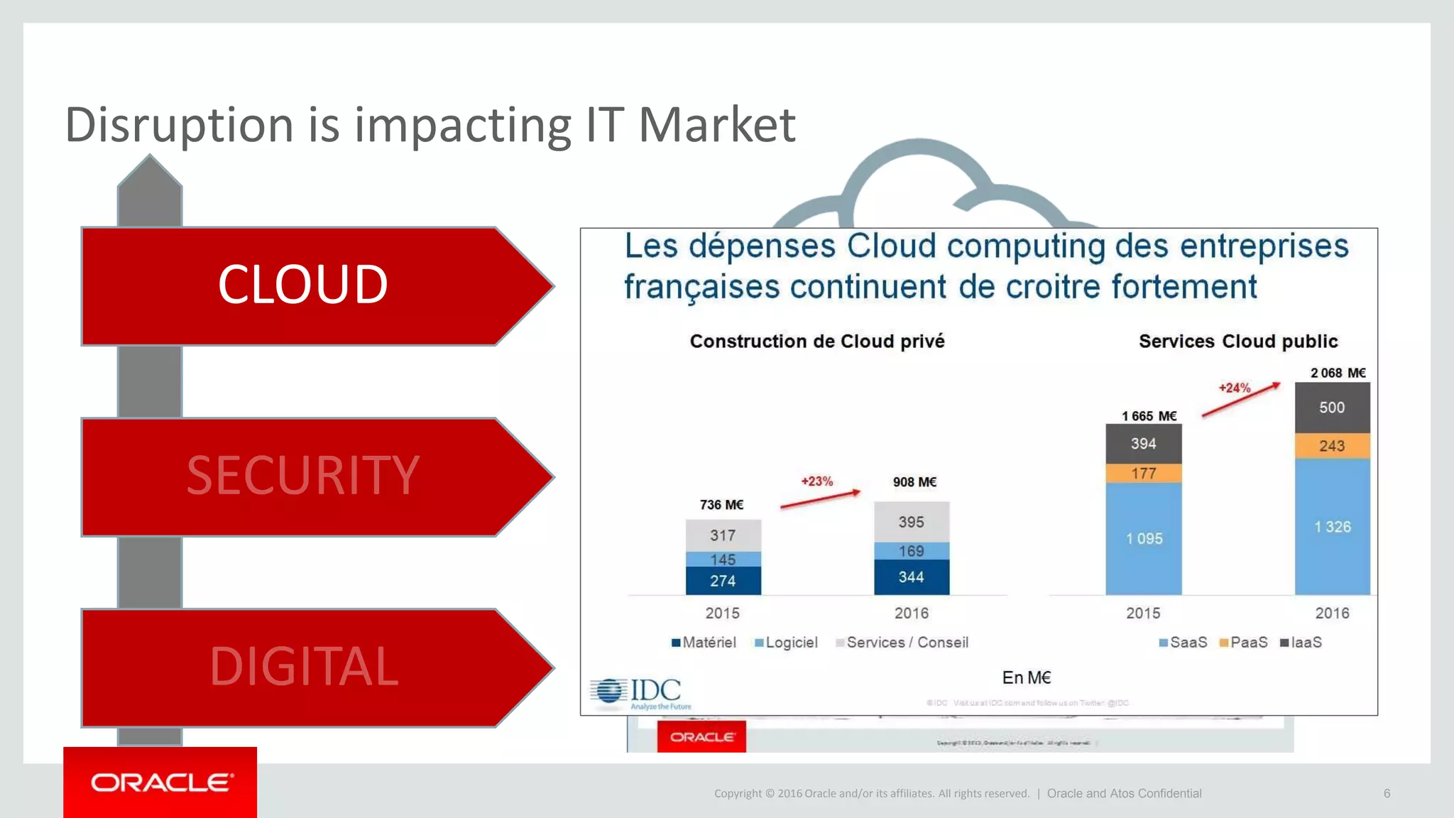 Copyright © 2016 Oracle and/or its affiliates. All rights reserved. |
Disruption is impacting IT Market
6
CLOUD
SECURITY
DIGITAL
Oracle and Atos Confidential
 