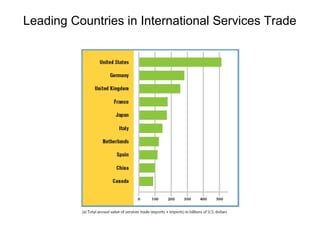 Leading Countries in International Services Trade
 