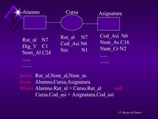 Alumno Asignatura Cursa Rut_al  N7 Dig_V  C1 Nom_Al C24 … .. … ... Rut_al  N7 Cod_Asi N6 Sec  N1 Cod_Asi  N6 Nom_As C16 Num_Cr N2 … .. … ... Select   Rut_al,Nom_al,Nom_as From   Alumno,Cursa,Asignatura Where  Alumno.Rut_al = Curso.Rut_al  and  Cursa.Cod_asi = Asignatura.Cod_asi 