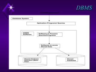 DBMS 