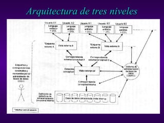 Arquitectura de tres niveles 