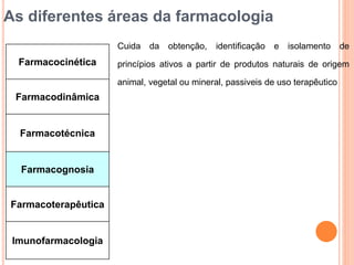 As diferentes áreas da farmacologia
Farmacocinética
Farmacodinâmica
Farmacotécnica
Farmacognosia
Farmacoterapêutica
Imunofarmacologia
Cuida da obtenção, identificação e isolamento de
princípios ativos a partir de produtos naturais de origem
animal, vegetal ou mineral, passiveis de uso terapêutico
 