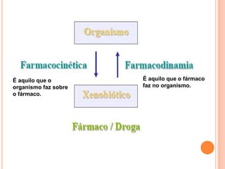 É aquilo que o
organismo faz sobre
o fármaco.
É aquilo que o fármaco
faz no organismo.
 