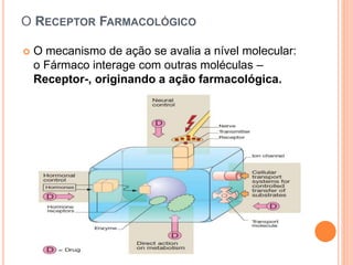 O RECEPTOR FARMACOLÓGICO
 O mecanismo de ação se avalia a nível molecular:
o Fármaco interage com outras moléculas –
Receptor-, originando a ação farmacológica.
 