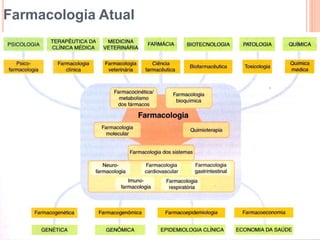 Farmacologia Atual
 