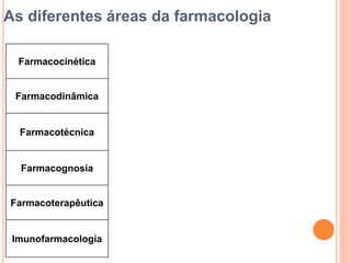 As diferentes áreas da farmacologia
Farmacocinética
Farmacodinâmica
Farmacotécnica
Farmacognosia
Farmacoterapêutica
Imunofarmacologia
 