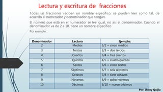 Lectura y escritura de fracciones
Todas las fracciones reciben un nombre específico, se pueden leer como tal, de
acuerdo al numerador y denominador que tengan.
El número que está en el numerador se lee igual, no así el denominador. Cuando el
denominador va de 2 a 10, tiene un nombre específico
Por ejemplo:
Denominador Lectura Ejemplo:
2 Medios 5/2 = cinco medios
3 Tercios 2/3 = dos tercios
4 Cuartos 3/4 = tres cuartos
5 Quintos 4/5 = cuatro quintos
6 Sextos 6/6 = cinco sextos
7 Séptimos 6/7 = seis séptimos
8 Octavos 7/8 = siete octavos
9 Novenos 8/9 = ocho novenos
10 Décimos 9/10 = nueve décimos
Por: Jhony Quijia
 