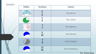 Gráfico Numérica Lectura
𝟐
𝟑
Dos tercios
𝟑
𝟒
Tres cuartos
𝟑
𝟕
Tres séptimos
𝟔
𝟏𝟎
Seis décimos
𝟓
𝟖
Cinco Octavos
𝟏𝟐
𝟐𝟎
Doce veinteavos
Ejemplos:
Por: Jhony Quijia
 
