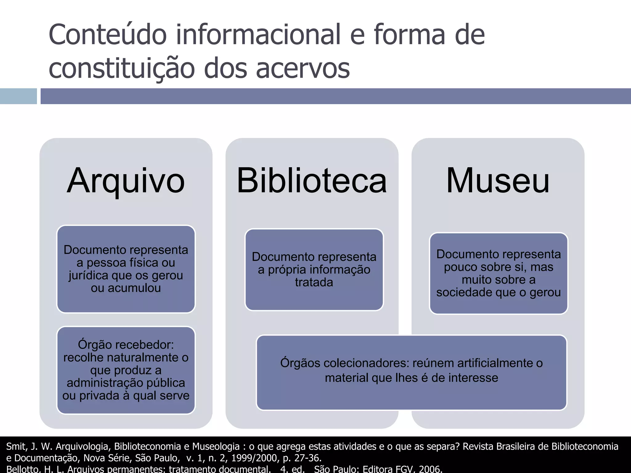 Conteúdo informacional e forma de constituição dos acervosÓrgãos colecionadores: reúnem artificialmente o material que lhes é de interesse Smit, J. W. Arquivologia, Biblioteconomia e Museologia : o que agrega estas atividades e o que as separa? Revista Brasileira de Biblioteconomia e Documentação, Nova Série, São Paulo,  v. 1, n. 2, 1999/2000, p. 27-36.Bellotto, H. L. Arquivos permanentes: tratamento documental.   4. ed.   São Paulo: Editora FGV, 2006.
