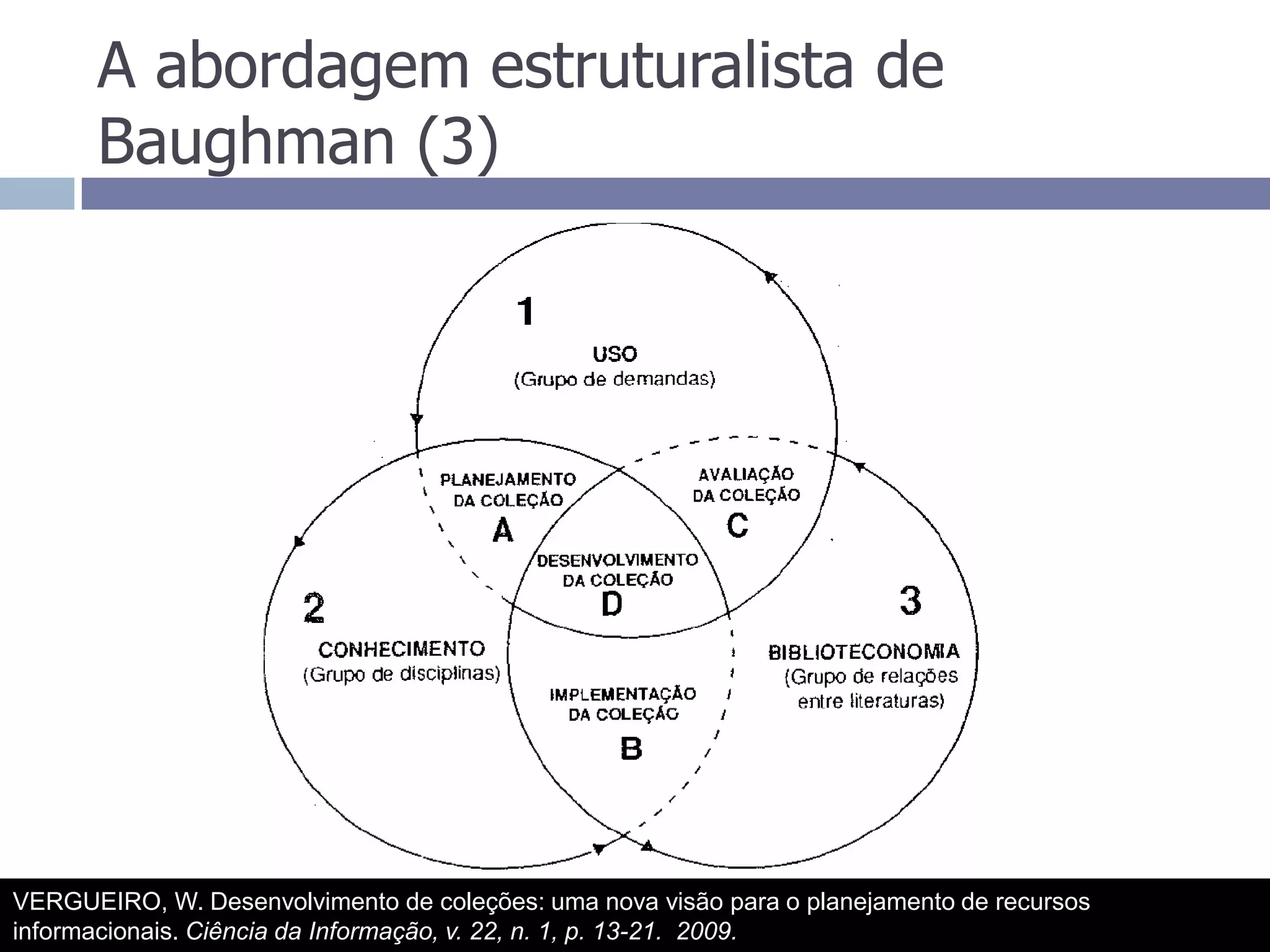 A abordagem estruturalista de Baughman (3)VERGUEIRO, W. Desenvolvimento de coleções: uma nova visão para o planejamento de recursos informacionais. Ciência da Informação, v. 22, n. 1, p. 13-21.  2009.