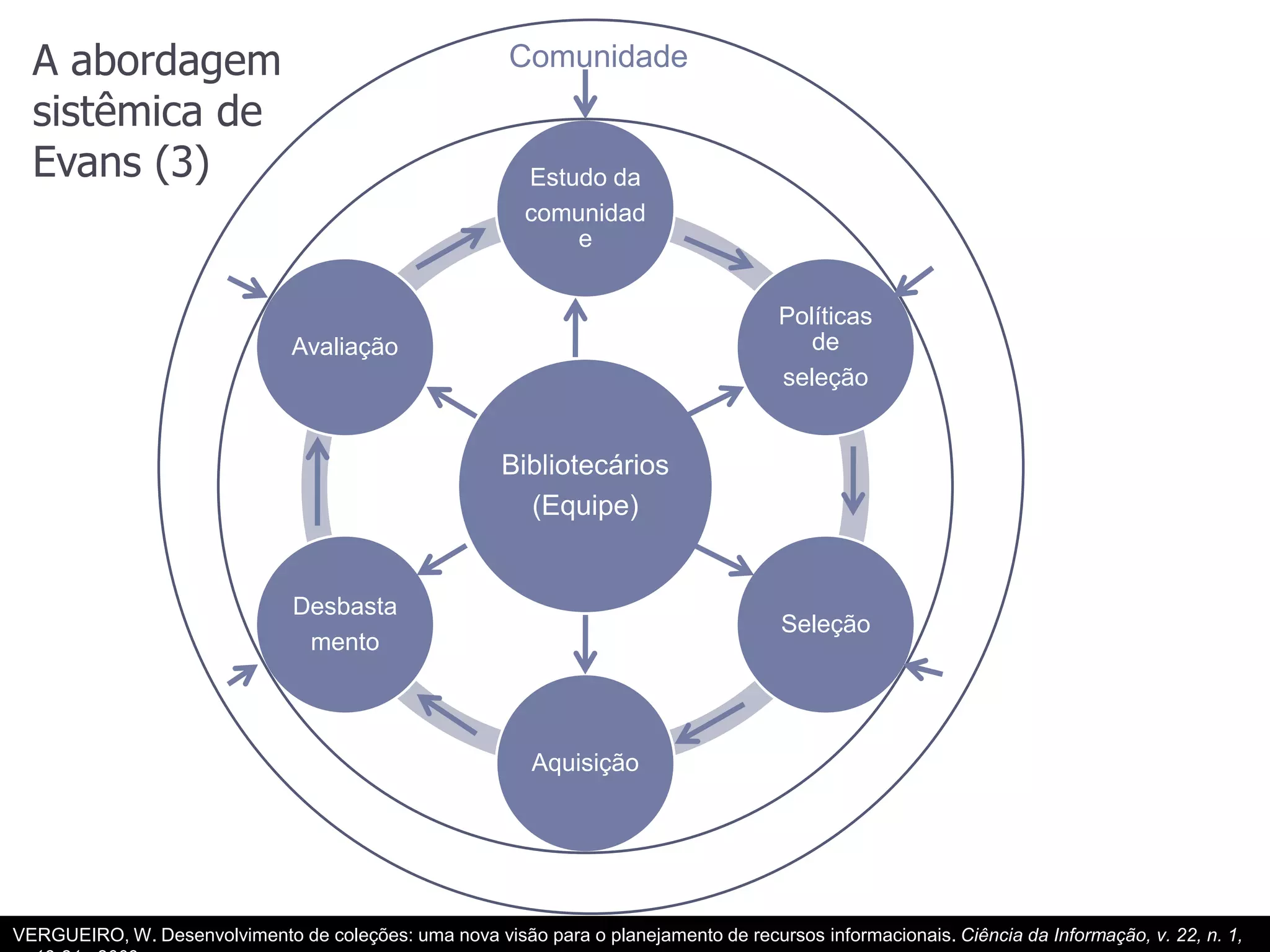 A abordagem sistêmica de Evans (3)ComunidadeVERGUEIRO, W. Desenvolvimento de coleções: uma nova visão para o planejamento de recursos informacionais. Ciência da Informação, v. 22, n. 1, p. 13-21.  2009.
