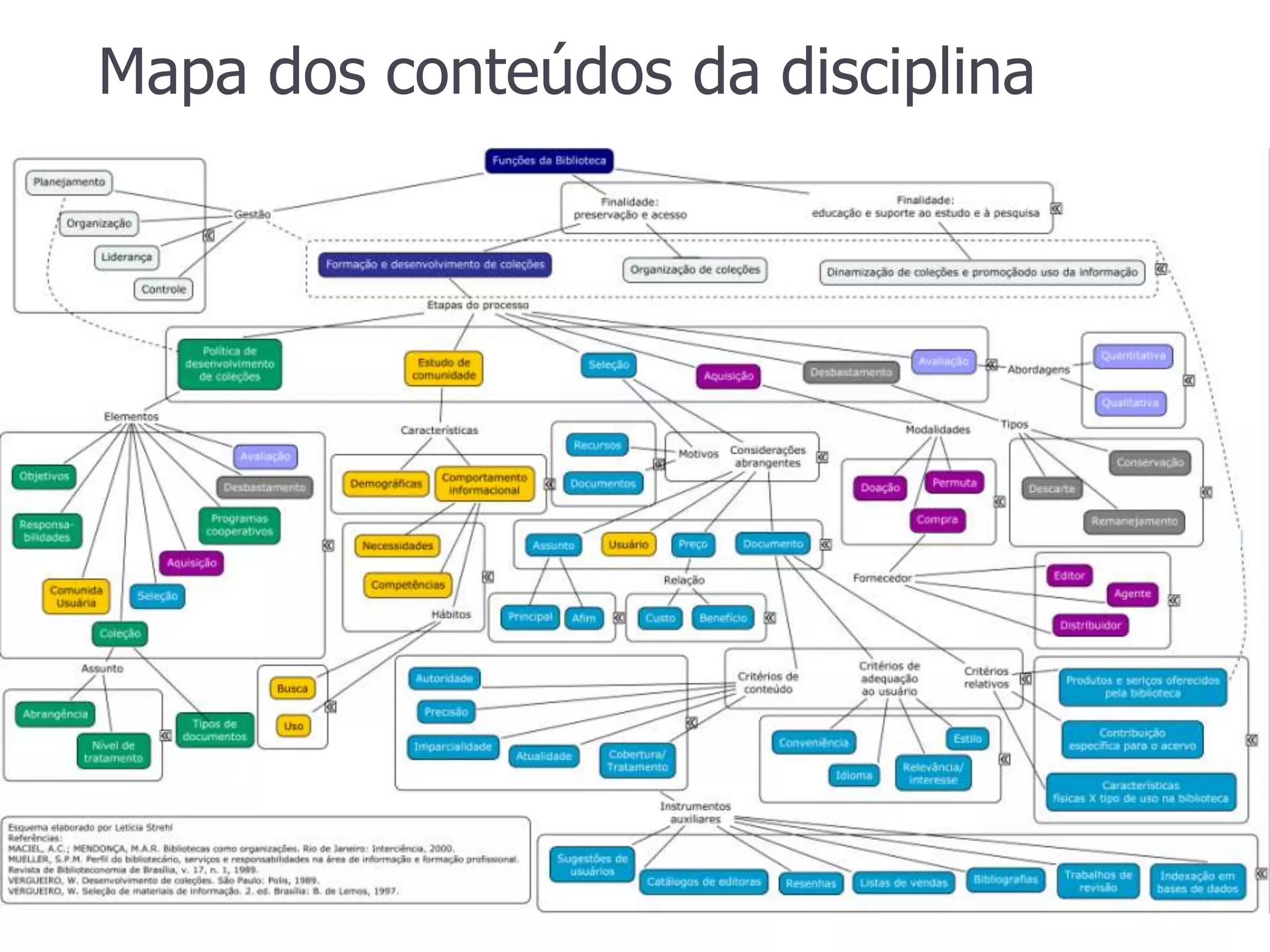 Mapa dos conteúdos da disciplina