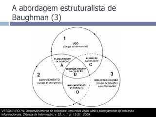 A abordagem estruturalista de Baughman (3)VERGUEIRO, W. Desenvolvimento de coleções: uma nova visão para o planejamento de recursos informacionais. Ciência da Informação, v. 22, n. 1, p. 13-21.  2009.